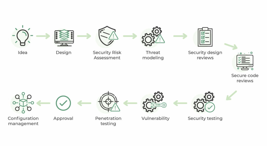 AWS Shared Responsibility Model AWS services are designed for security and compliance