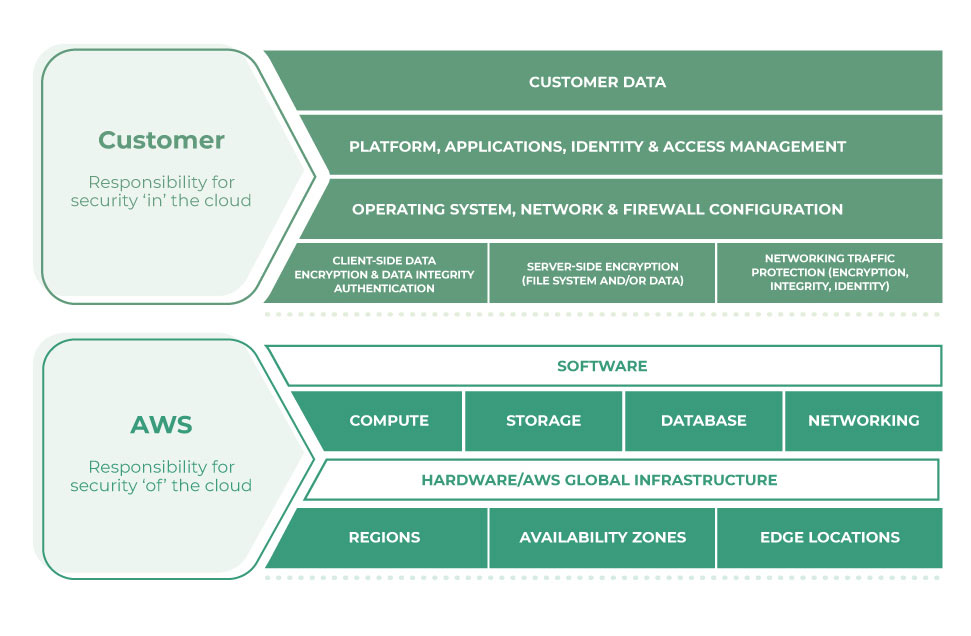 AWS Shared Responsibility Model AWS Shared Responsibility Model